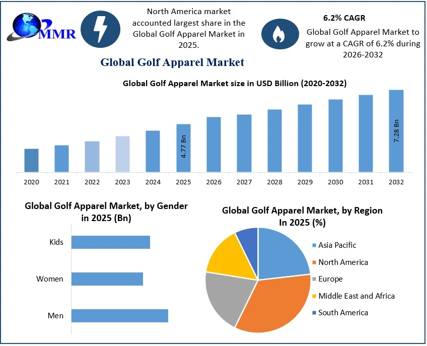 Global Golf Apparel Market Size, Share, Trends, Forecast and Growth Outlook 2025-2032