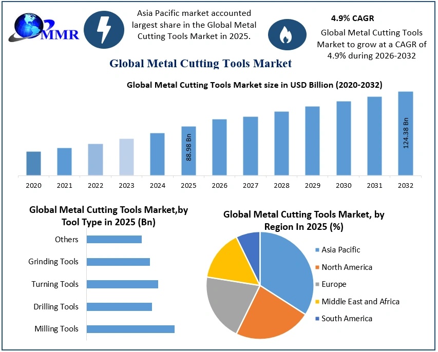 Metal Cutting Tools Market to Surpass US$ 124.38 Bn by 2032, Driven by CNC, Laser Cutting & Industry 4.0 Advancements