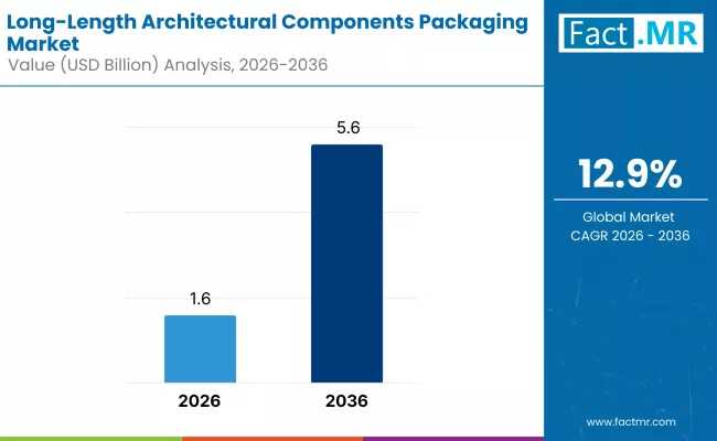 2036 Global Long-Length Architectural Components Packaging Market Intelligence Report: Technology Shifts
