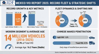 Mexico’s Vehicles in Operation Reach Record 36.1 Million at Year-End 2025, Reports IDF